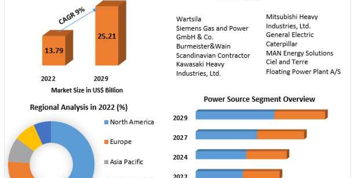 Floating Power Plant Market Growth Trends With Detailed Forecast To 2023-2029