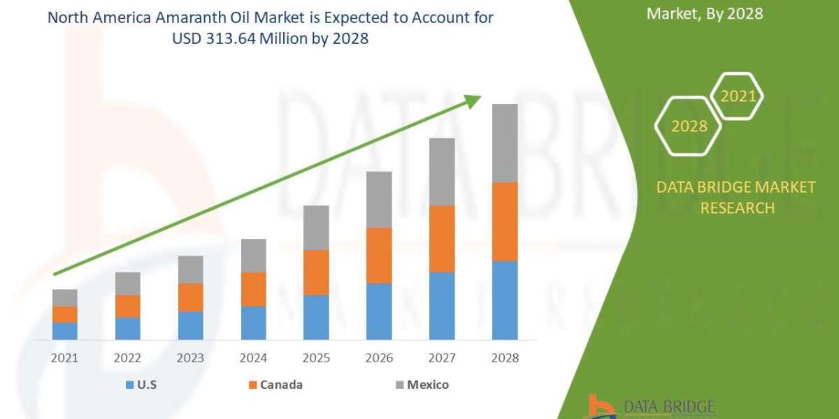 North America Amaranth Oil Market Size, Market Growth, Competitive Strategies, and Worldwide Demand