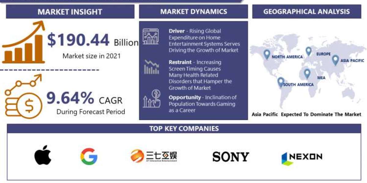 Gaming Market Is Projected To Reach USD 362.69 Billion By 2030