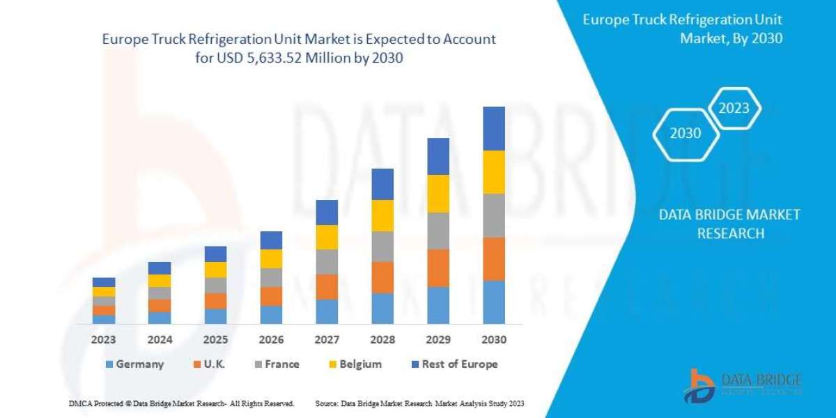 Europe Truck Refrigeration Unit Market is Expected At a CAGR 18.5%of During the Forecast Period 2023-2029