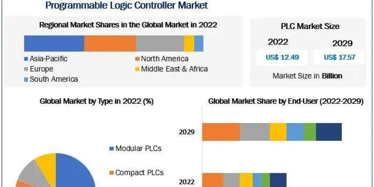 Programmable Logic Controller Market In-Depth Analysis of Key Players