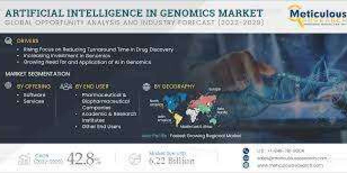 Artificial Intelligence in Genomics Market Worth $6.22 Billion by 2029