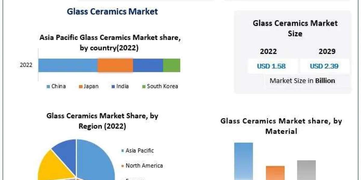 Glass Ceramics Market Industry Outlook, Size, Growth Factors and Forecast  2029
