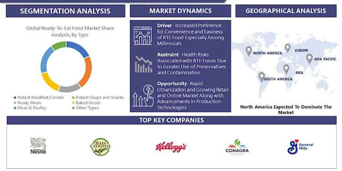 Ready-To-Eat Food Market 2030 Market Report: Trends, Growth, and Market Share Analysis