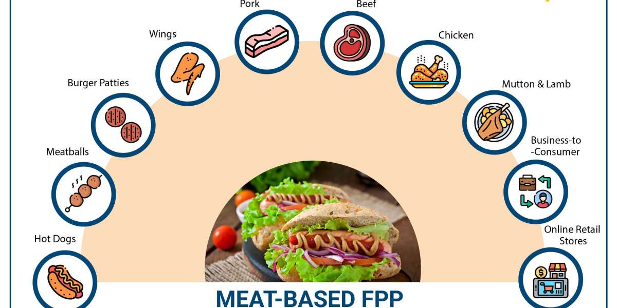 Meat-based FPP Market Worth $991.58 Billion