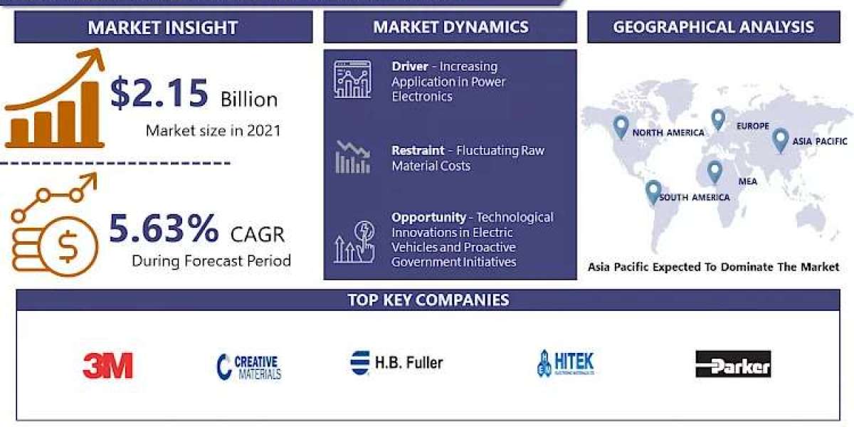A CAGR of 16.2% , Electrically Conductive Adhesives Market Is Projected to Reach USD 3.52 Billion By 2030