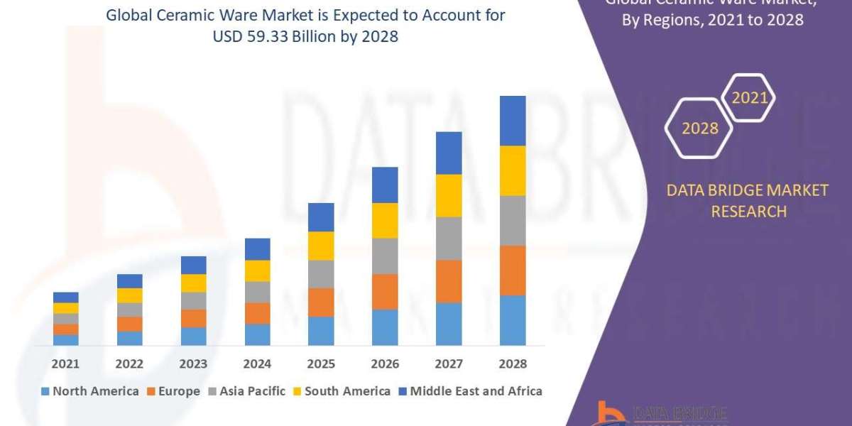 Ceramic Ware Market Size, Share, Trends, Growth Overview by Segments, Companies, Regions, Industry Overview & Foreca