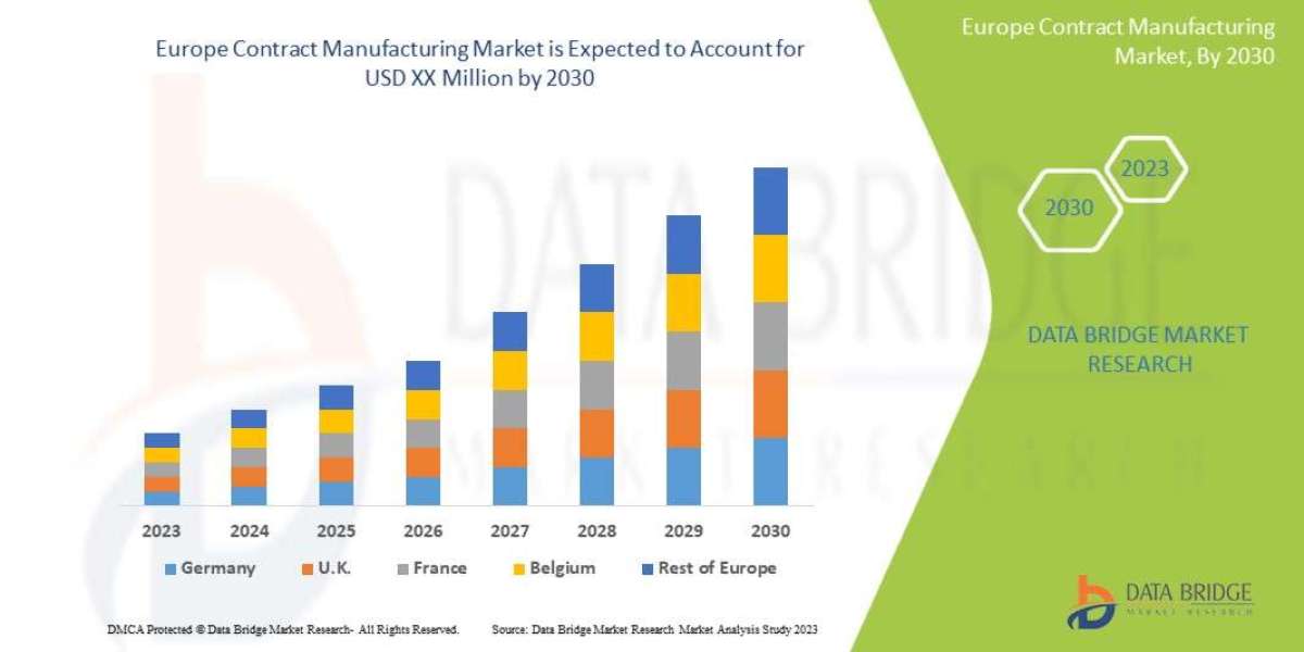 Europe Contract Manufacturing Market is Expected At a CAGR 18.5%of During the Forecast Period 2023-2029