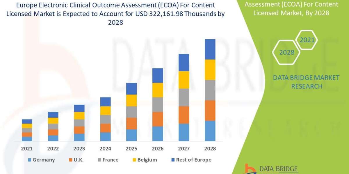 Europe Electronic Clinical Outcome Assessment (eCOA) for Content Licensed Market 2022 Share, Trend, Segmentation and For