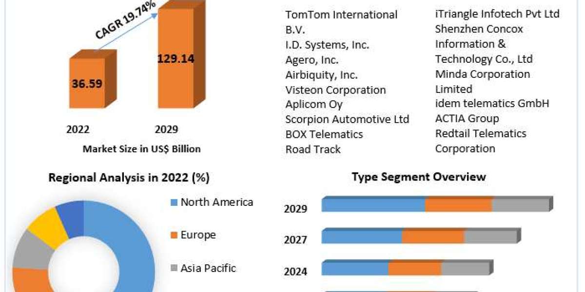 Automotive Telematics Market Growth, Overview with Detailed Analysis 2023-2029