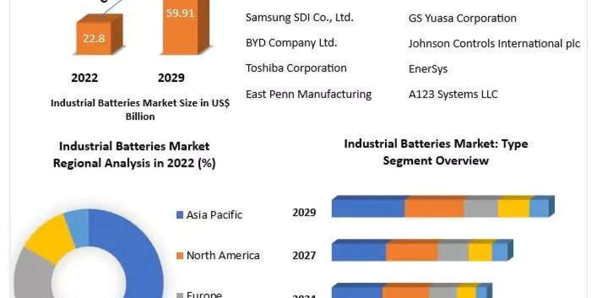 Industrial Batteries Market Key Finding, Latest Trends Analysis, Progression Status, Revenue and Forecast to 2029