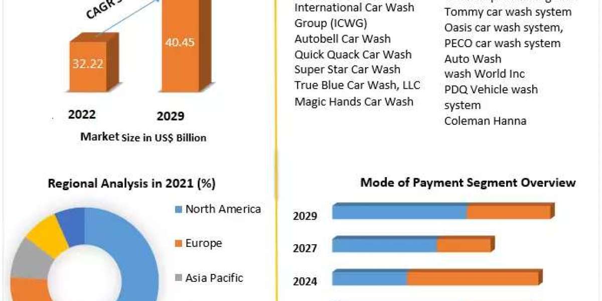 Car Wash System Market Industry Outlook, Size, Growth Factors, and Forecast To 2029