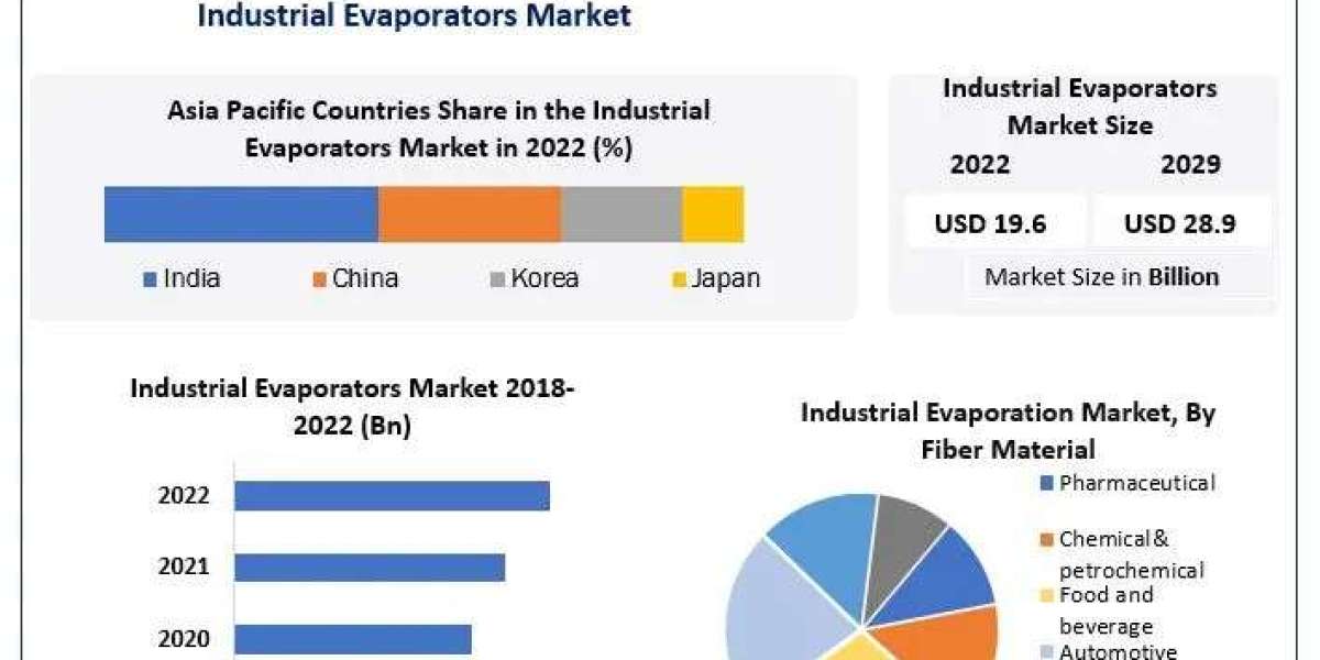 Industrial Evaporators Market Business Strategies, Revenue and Growth Rate Upto 2029