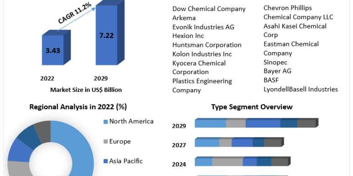 Thermosets Market: Shaping the Future of Advanced Composite and Resin Technologies (2023-2029)