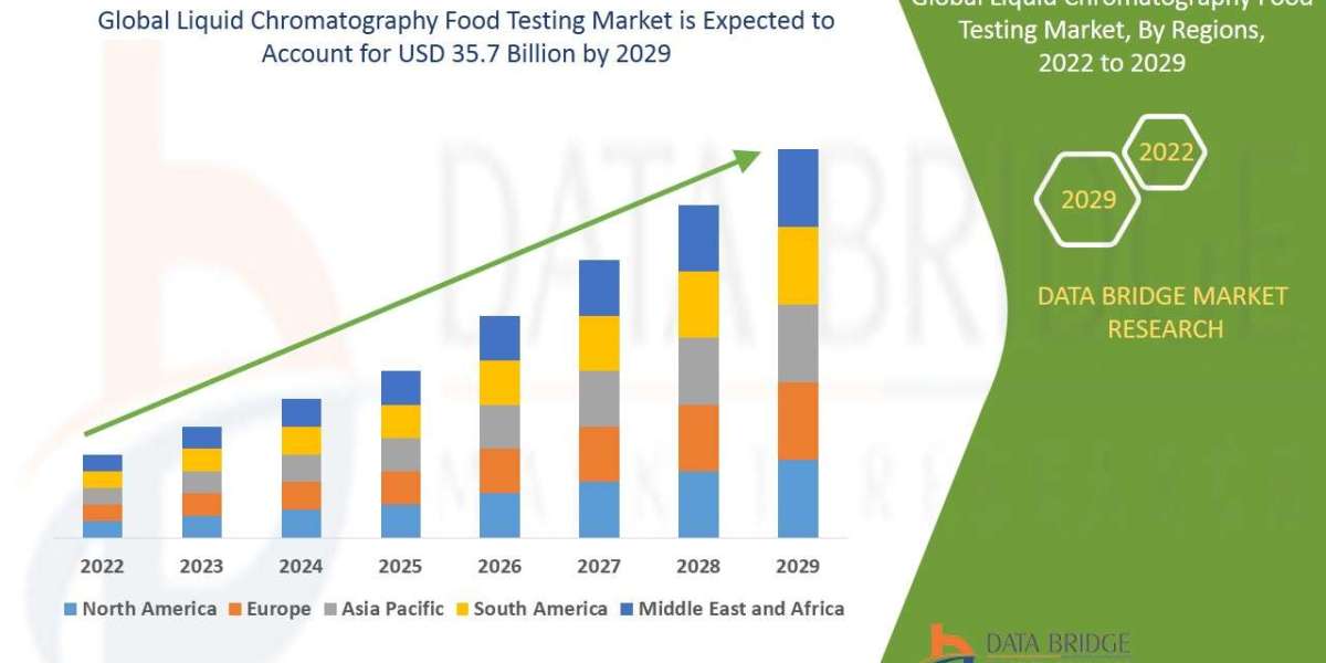 Liquid Chromatography Food Testing Market is Forecasted to Surge USD 35.7 billion at a CAGR of 7.7% by 2029, Size, Share