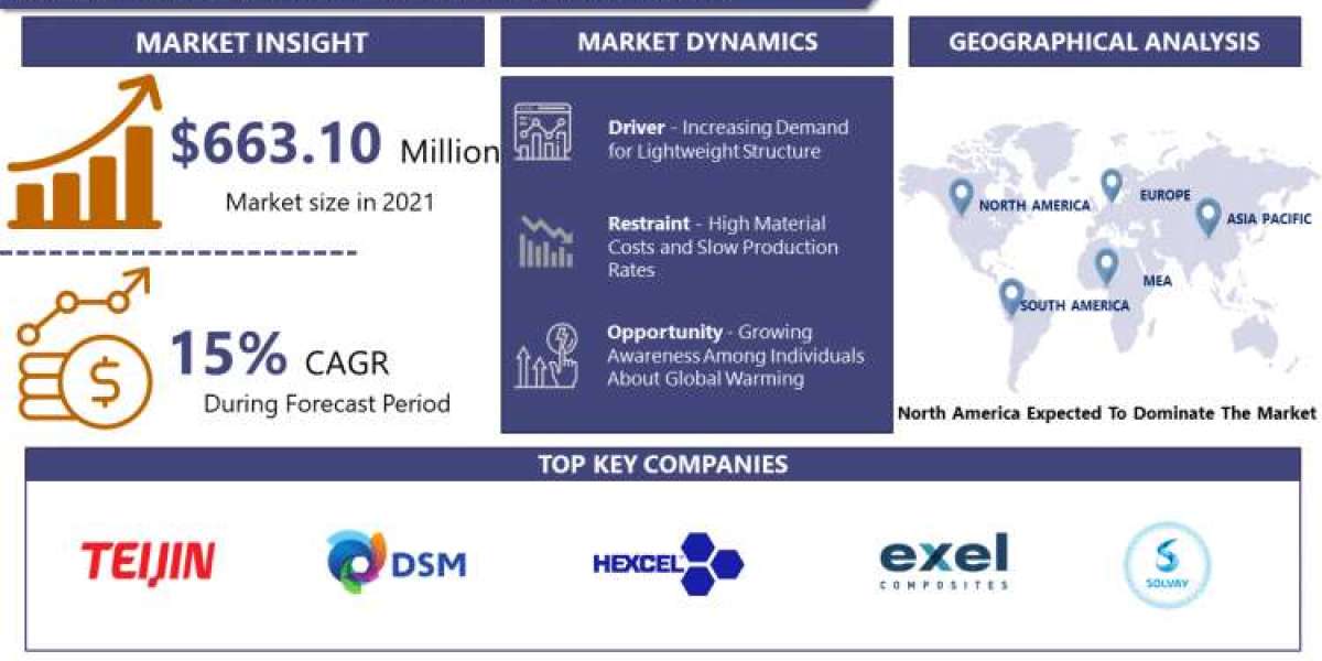 With CAGR 15.2%, Hybrid Composites Market Is Expected USD 2369.47 Million by 2030