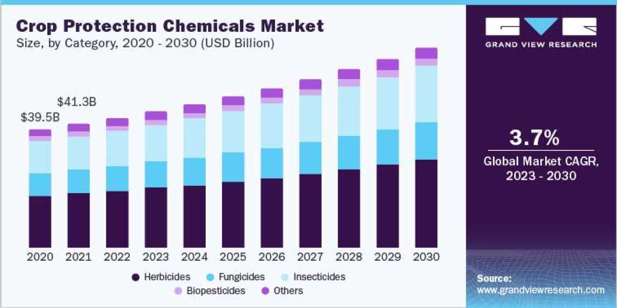 Crop Protection Chemicals Industry: List of Key Distributors and Channel Partners