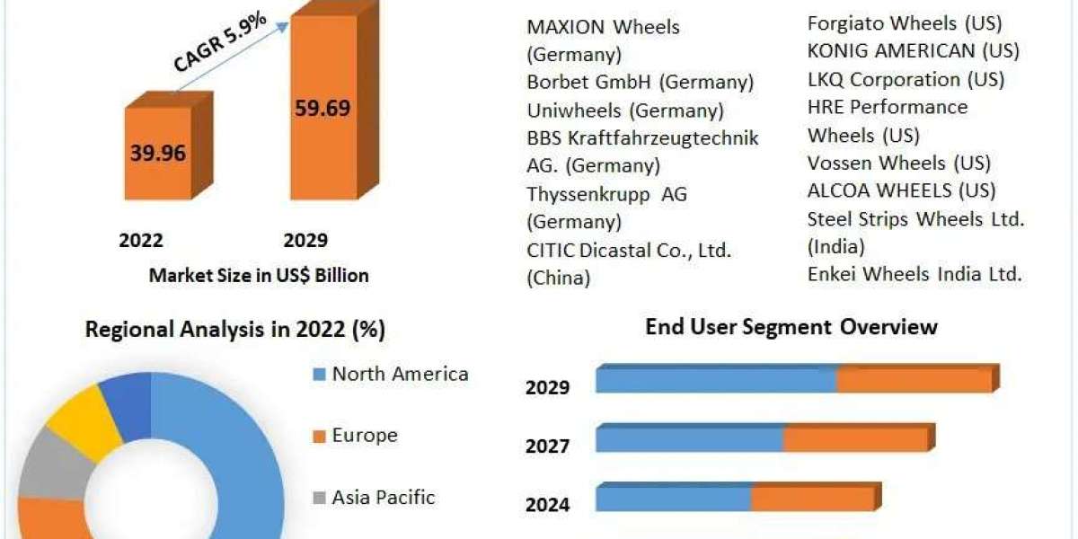 Automotive Wheel Market  Major Key Players and Industry Analysis Till 2029