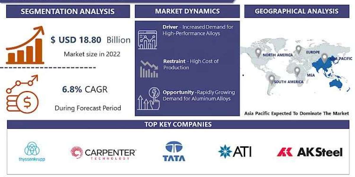 Global Alloy Market: Unveiling Growth Prospects And Trends With A Comprehensive CAGR Of 6.8% Analysis 2030