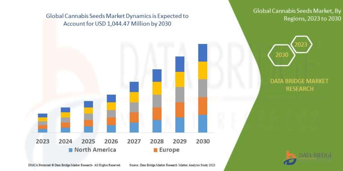 Cannabis Seeds Market is Probable to Influence the Value of USD 1,044.47 Million, with Growing CAGR of 14.7% Forecast by