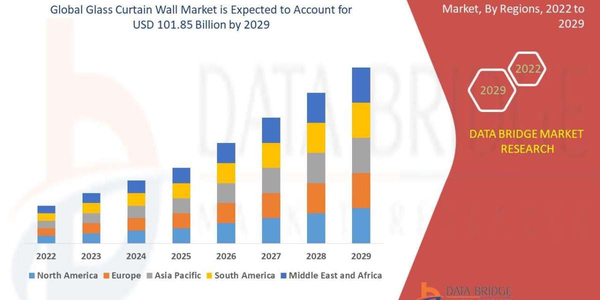 Glass Curtain Wall Market size is Projected to Reach USD 48.06 billion by 2029 | Growing at a CAGR of 7.80% from 2022 to