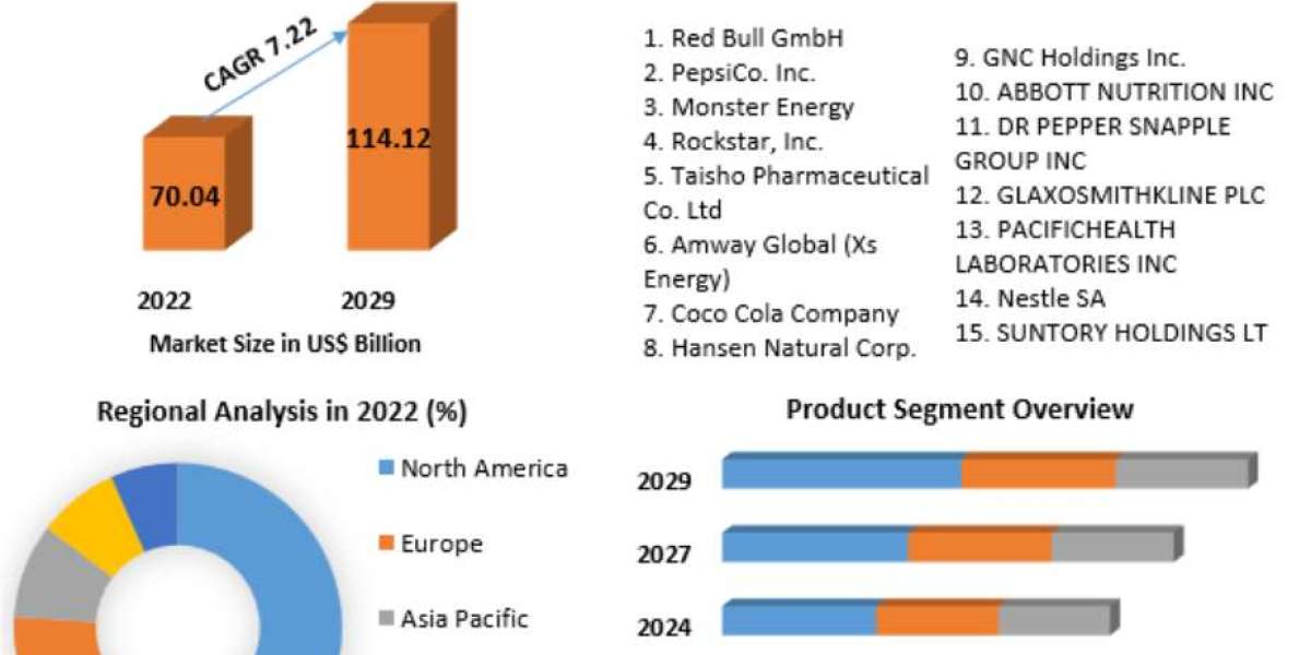 Energy Drinks Market Report Based on Development, Scope, Share, Trends, Forecast 2029