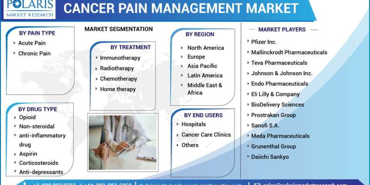 Cancer Pain Management Market Leading Growth Drivers, Emerging Audience, Segments, Sales, Trends & Analysis 2032