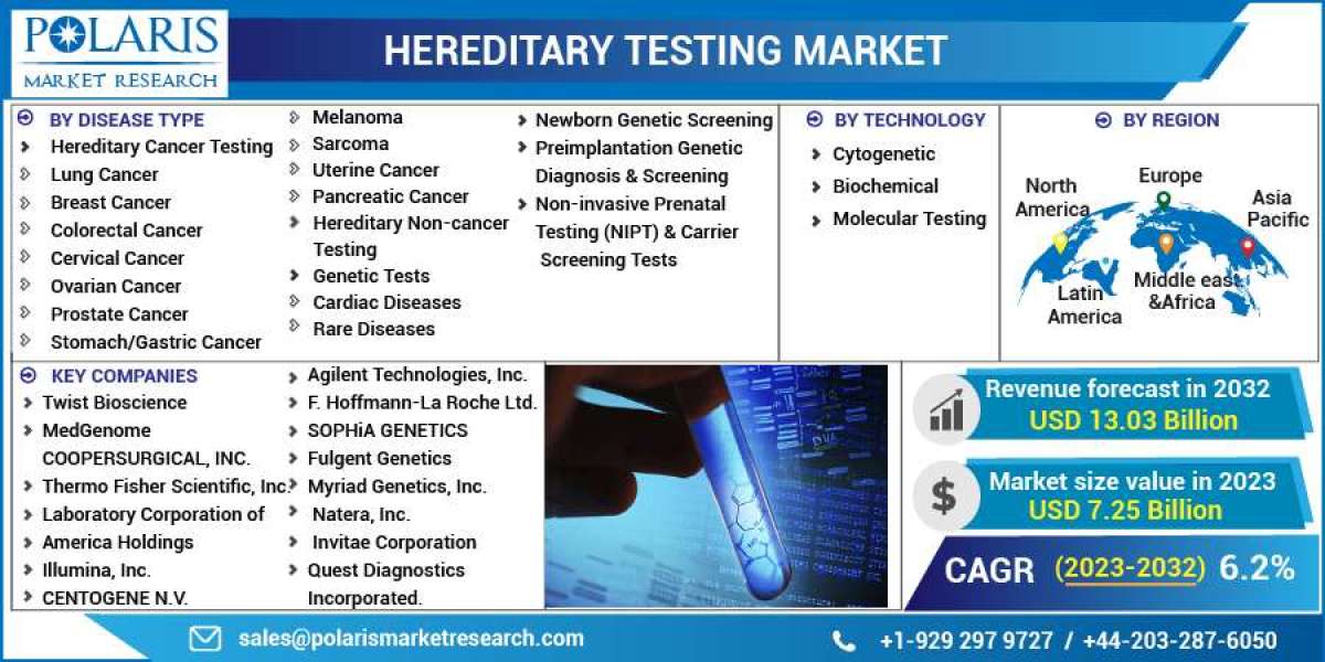 Hereditary Testing Market Challenges, Development, Opportunities, Future Growth and Trends by Forecast to 2032
