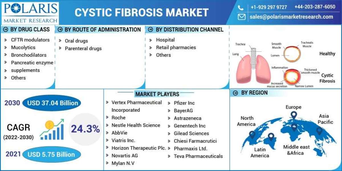 Cystic Fibrosis Market Size, Segments, Emerging Technologies and Industry Growth by Forecast to 2032
