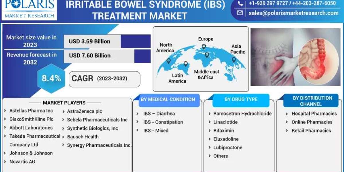 Irritable Bowel Syndrome (Ibs) Market Financial Plans, Growth Factors, And Regional Analysis by Forecast To 2032