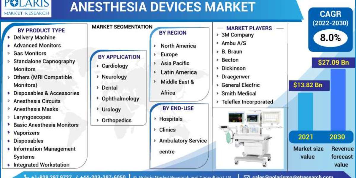 Anesthesia Devices Market Challenges, Development, Opportunities, Future Growth and Trends by Forecast to 2032