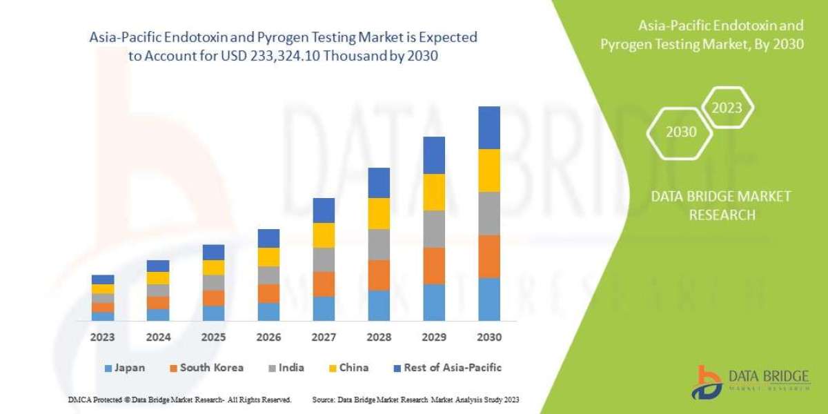 Asia-Pacific Endotoxin and Pyrogen Testing Market Size to Surpass USD 233,324.10 Thousand by 2030, Share, Trends, Busine