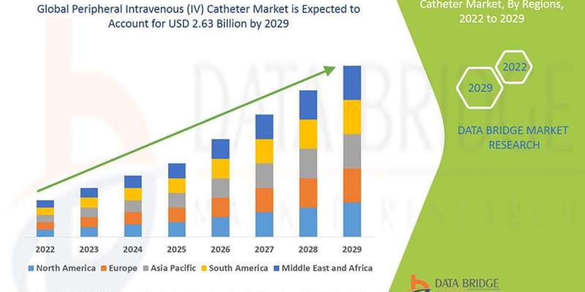 Peripheral Intravenous Catheter Market Size to Surpass USD 2.63 Billion by 2029, Share, Trends, Business Strategies, Com