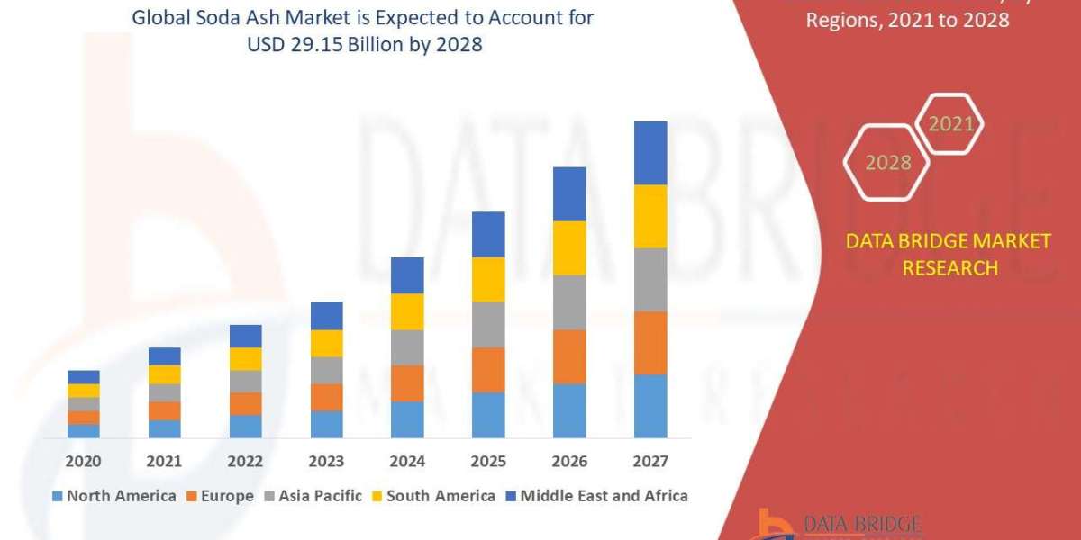 Soda Ash Market Growth And Demand Outlook 2028