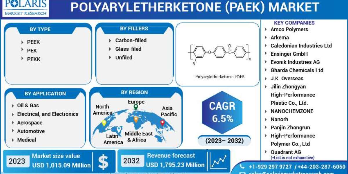 Polyaryletherketone (PAEK) Market Trends, Size, Share, and Future Growth up to 2032 for Applications and Outlook