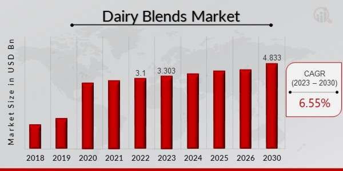 Dairy Blends Market Size, Growth, Demand, Top Manufacturers Data, Consumption Status, Share