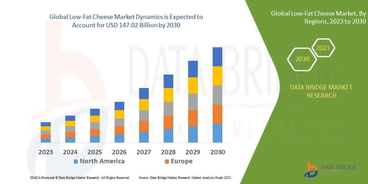 Low-Fat Cheese Market to Exhibit a Remarkable Growth of USD 147.02 Billion at a CAGR of 5.0% by 2030, Size, Share, Trend