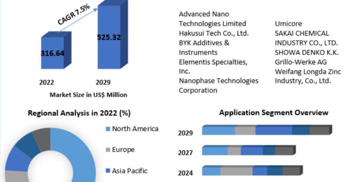 Zinc Oxide Nanoparticles Market Revenue Growth Regional Share Analysis and Forecast Till 2029