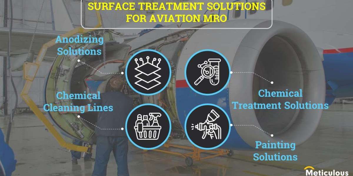 Increasing Adoption of Aerospace Painting & Coating Solutions for Aircraft Maintenance