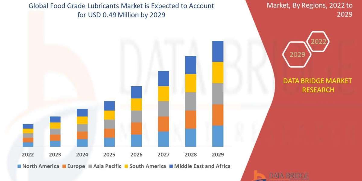 Food Grade Lubricants Market size is Projected to Reach USD 0.32 million by 2029 | Growing at a CAGR of 5.1% from 2022 t