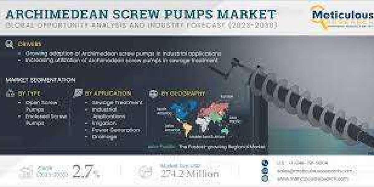 Archimedean Screw Pumps Market to Be Worth $274.2 Million by 2030
