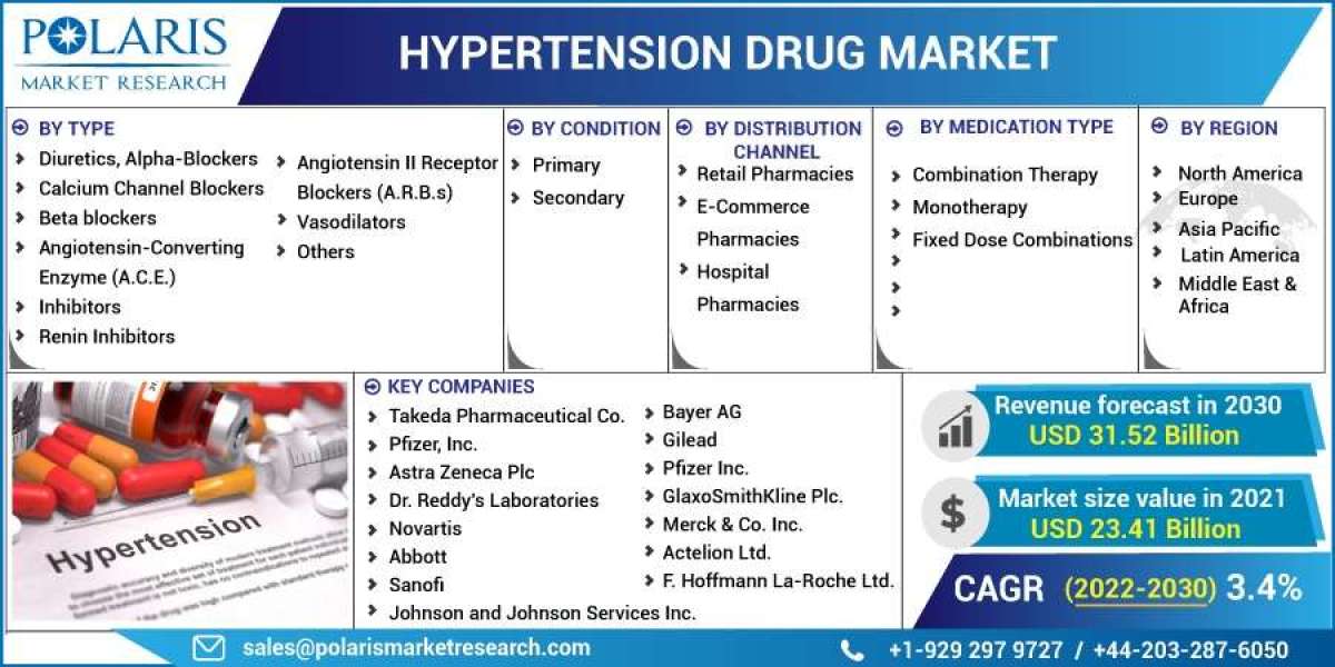 Hypertension Drug Market Financial Plans, Growth Factors, And Regional Analysis by Forecast To 2032