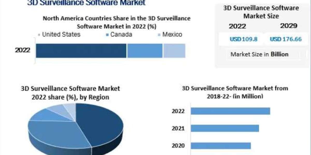 3D Surveillance Software Market Developments, Key Players, Statistics and Outlook 2029