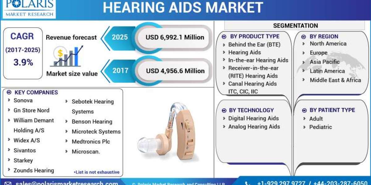 Hearing Aids Market Trends, Applications, Development, Competitive Landscape and Regional Forecast to 2032