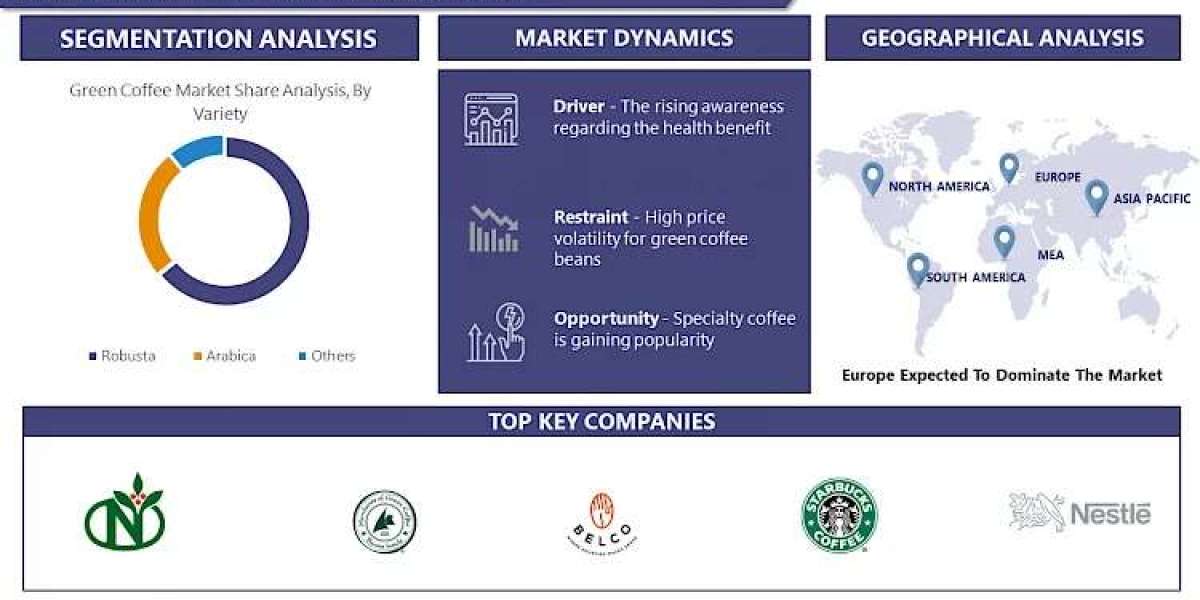 Green Coffee Market Navigate 2030 with Market Insights and Projections