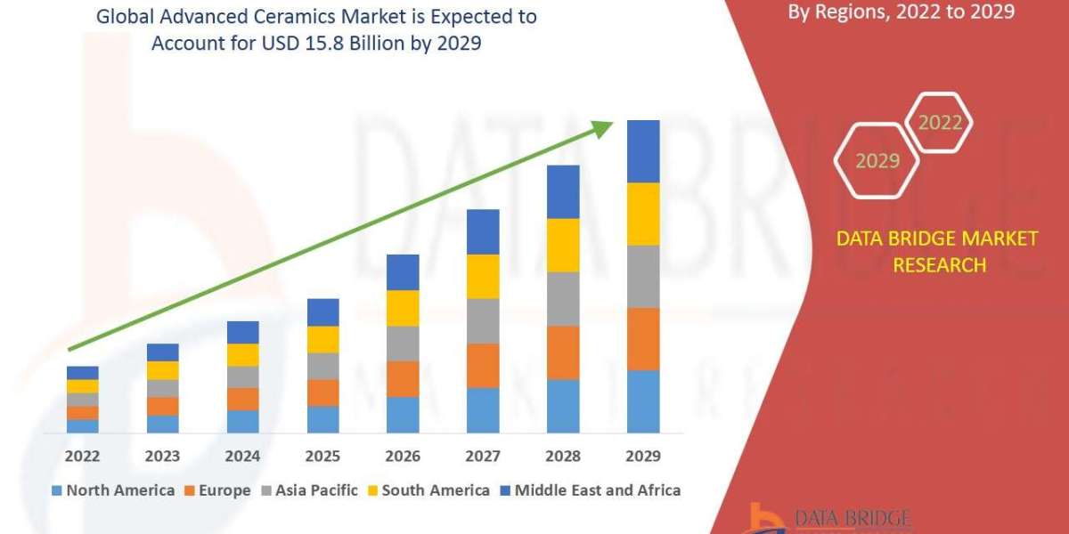 Advanced Ceramics Market to Reach USD 15.8 billion, by 2029 at 5.5% CAGR: Says the Data Bridge Market Research