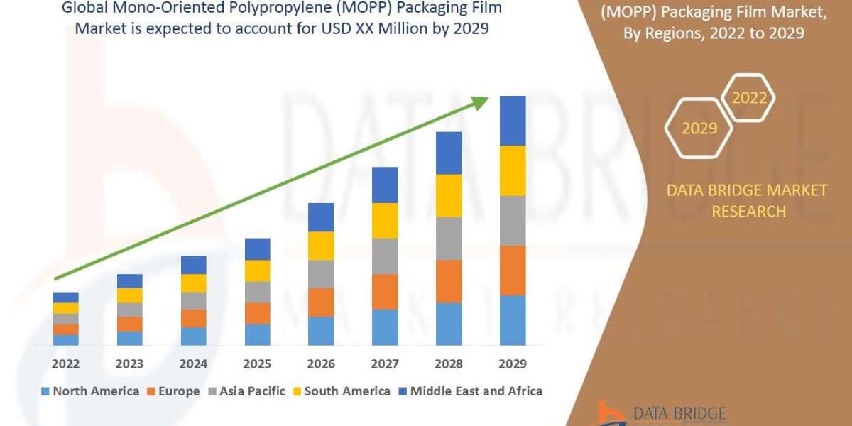 MONO-ORIENTED POLYPROPYLENE (MOPP) PACKAGING FILM Market Industry Future Growth, Latest Technology, New Demands, Busines
