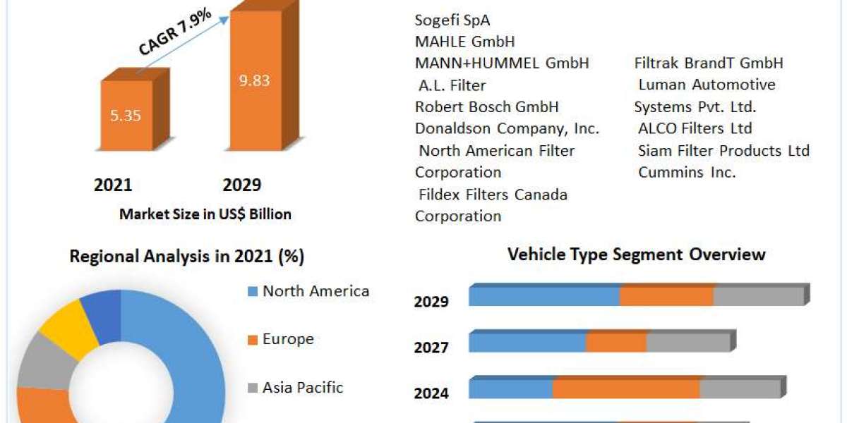 Engine Air Filter Market Detailed Analysis of Current Industry Trends, Growth Forecast To 2029.