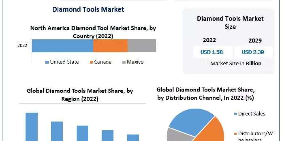 Diamond Tools Market Industry Outlook, Size, Growth Factors and Forecast  2029
