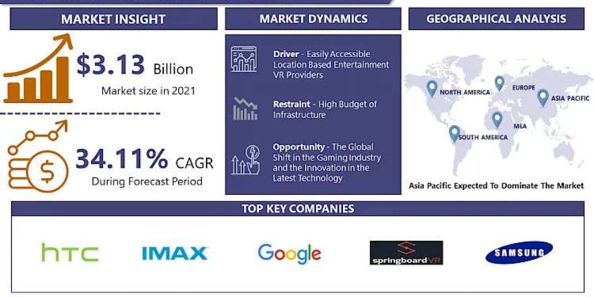 Location-based Entertainment Market Size, Share & Trends Analysis Report Forecasts, 2023 – 2030 | IMR